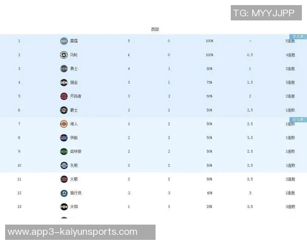 新赛季NBA夺冠赔率出炉雷霆掘金领跑火箭勇士争夺前八席次